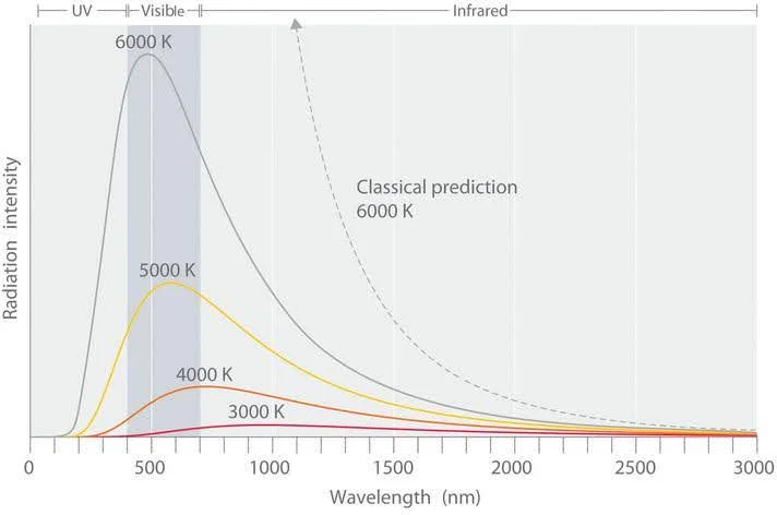 Dual Behaviour of Electromagnetic Radiation