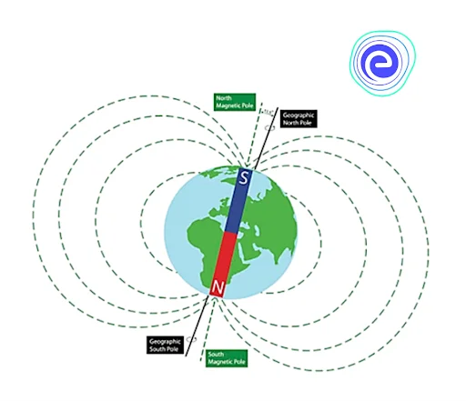 Earth magnetic field