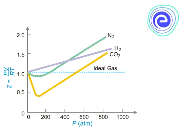 Effect of Pressure Variation on Deviations