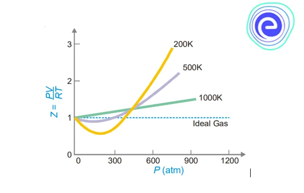 Effect of Temperature on Deviations