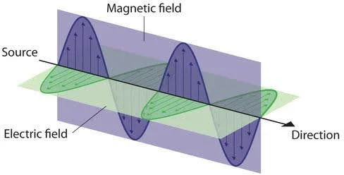 Electromagnetic Radiation