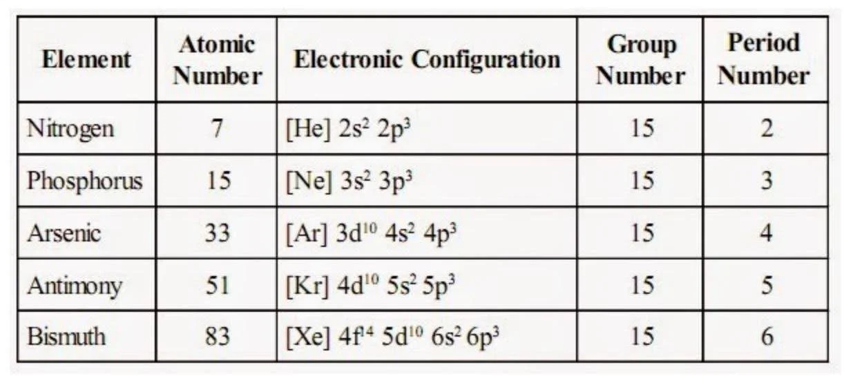 Electronic Configuration of Group 15 Elements