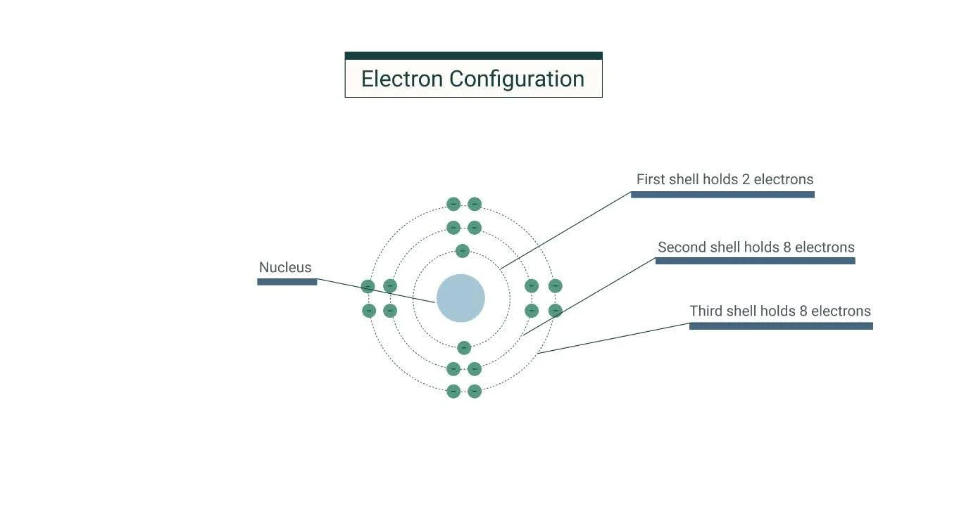 Electronic Configurations and Types of Elements