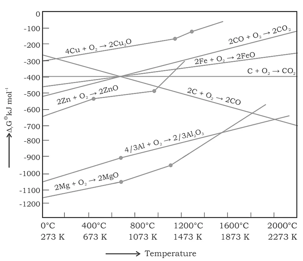 Ellingham Diagrams