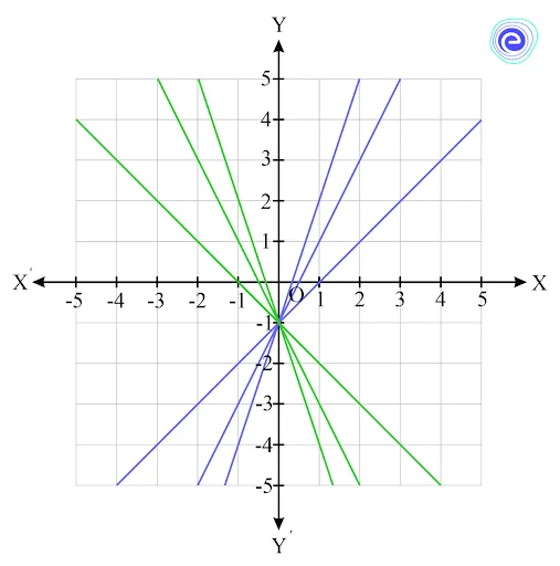 Equation of lines passing through