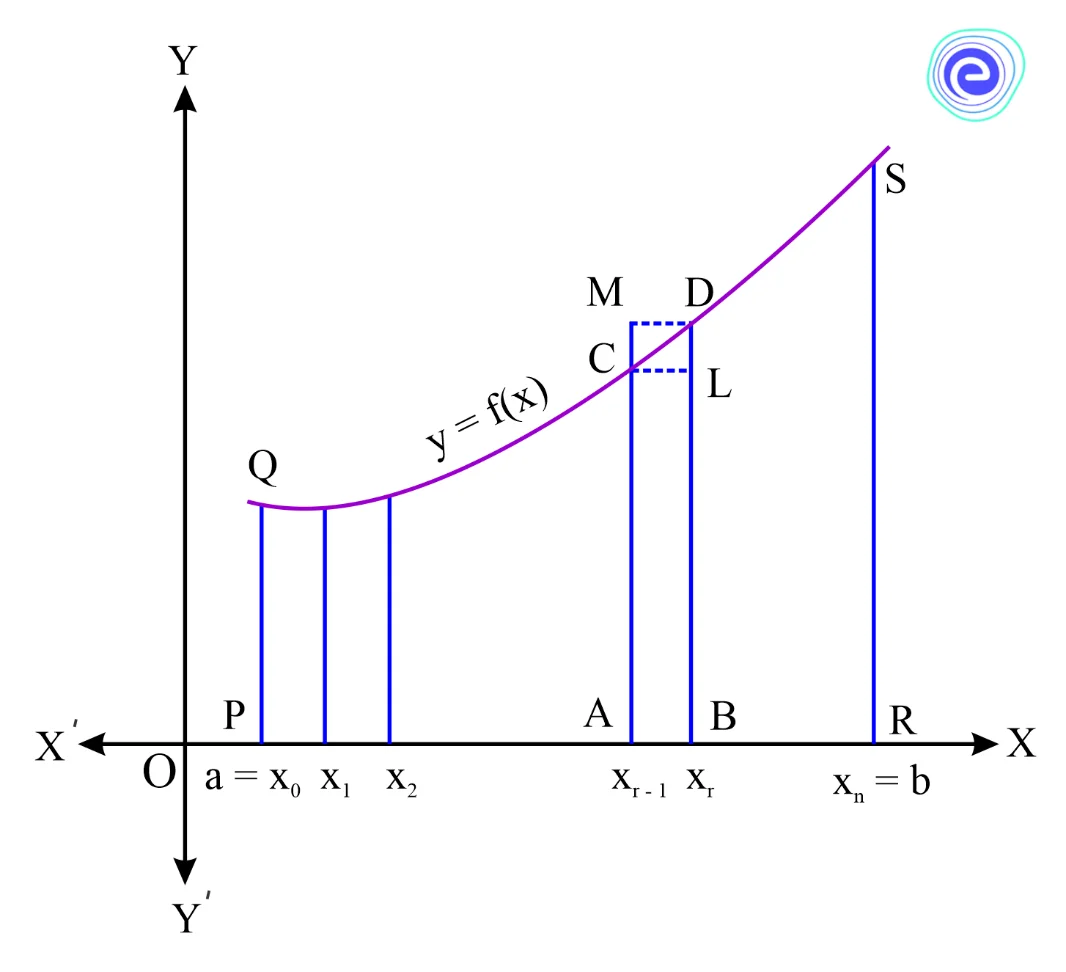 Evaluation as the Limit of Sum