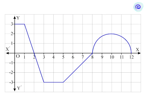 Evaluation of Definite Integral