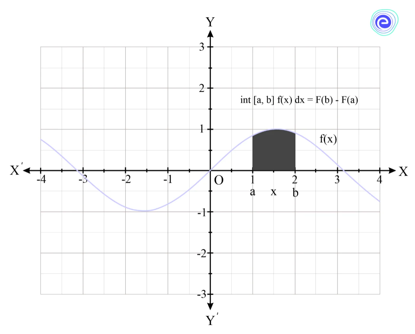 Evaluation of Definite Integrals