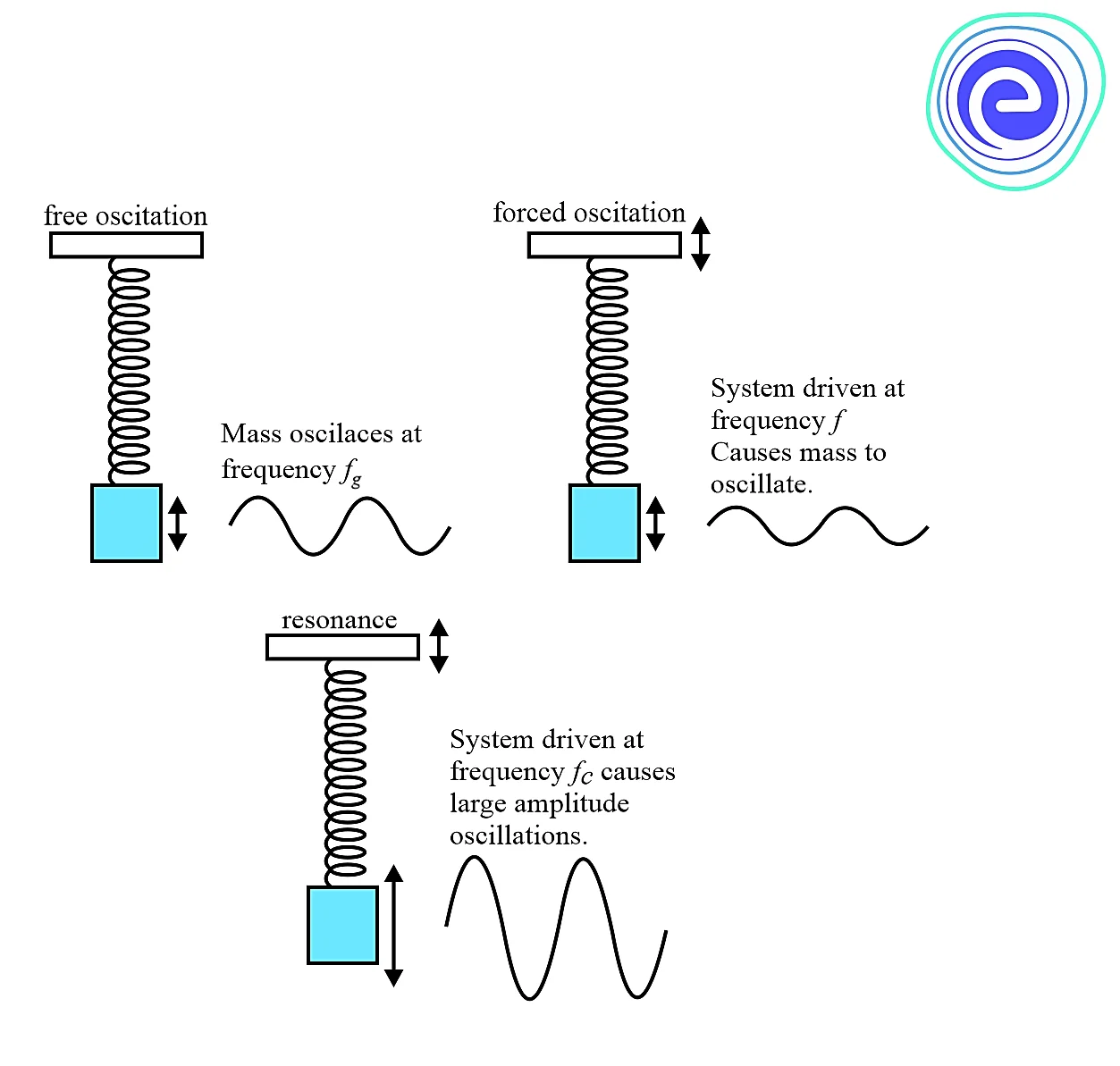 Expression for Forced Oscillations