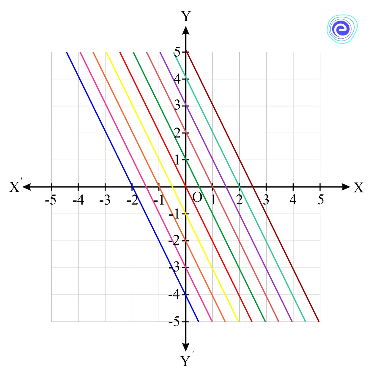 Family of Lines with the Same Slope