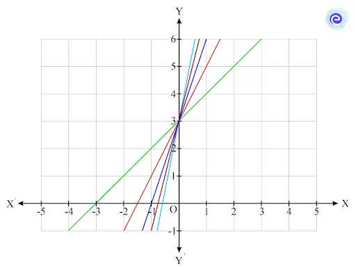 Family of Lines with the Same y-intercept