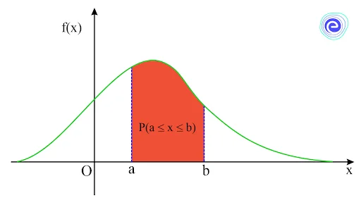 Formula of the Probability Density Function