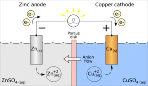 Galvanic Cell Voltaic Cell