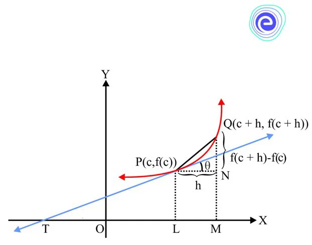 Geometrical Interpretation of Derivative at a Point