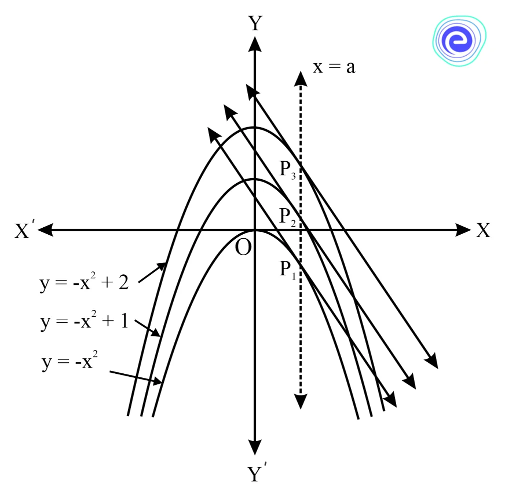 Geometrical Interpretation of Indefinite Integral