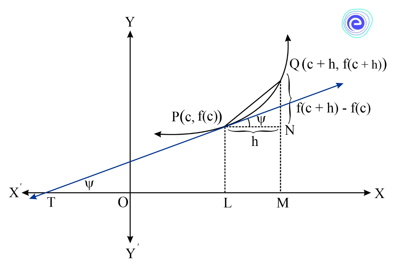 Geometrical Interpretation of a Derivative at a Point