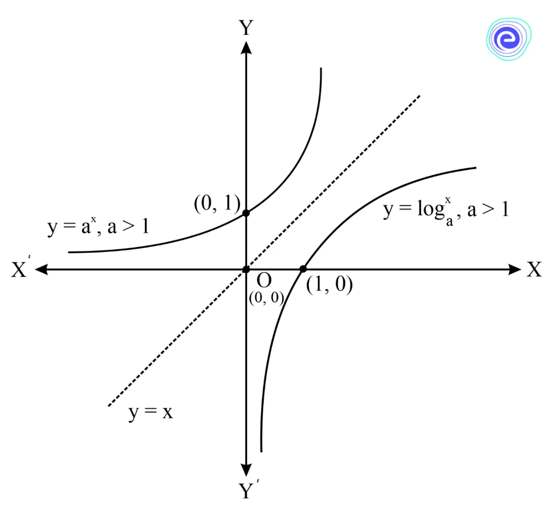 Graph of Logarithmic Functions