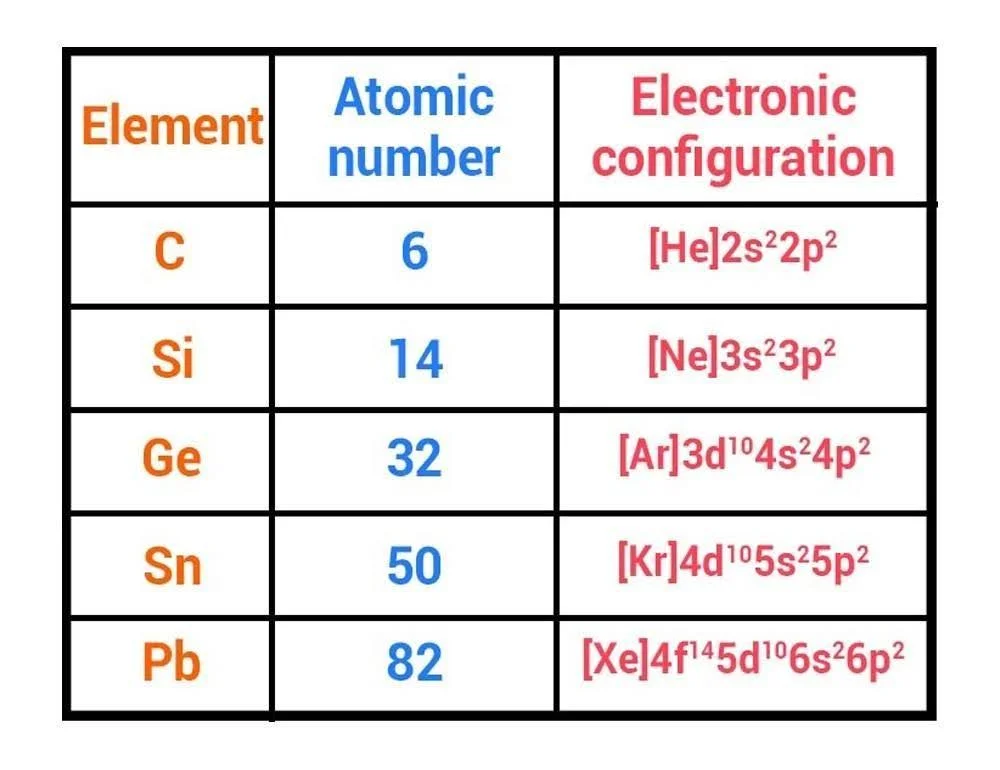 Group 14 Elements Electronic Configuration