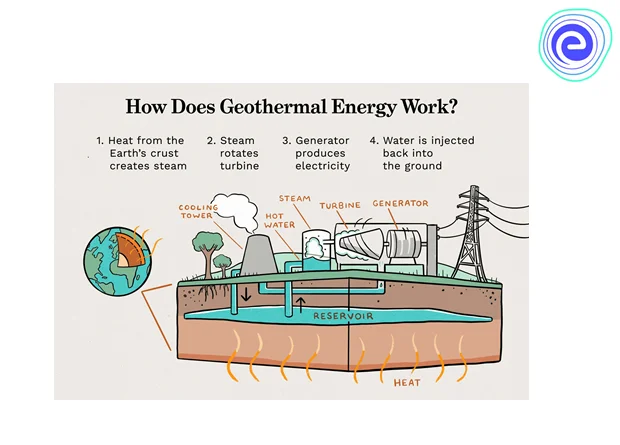 How is geothermal energy synthesized?