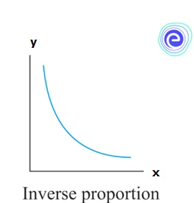 Inverse Proportion Graph