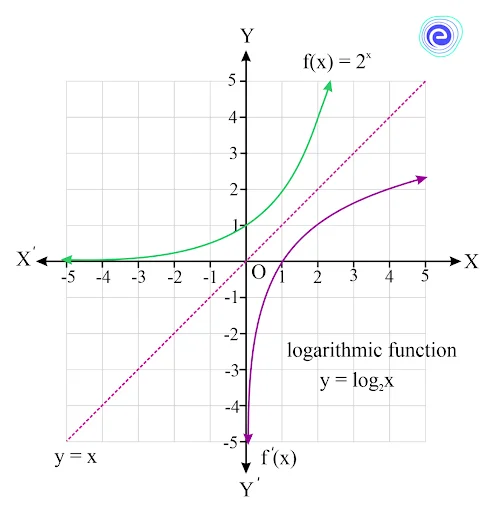 Inverse function graph