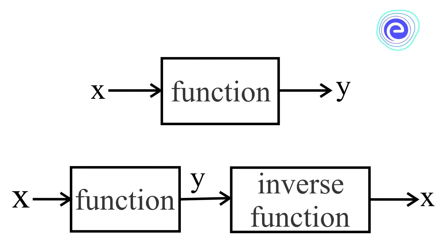 Inverse functions example