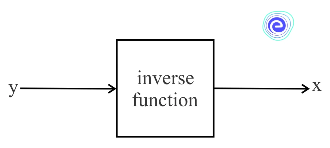 Inverse functions