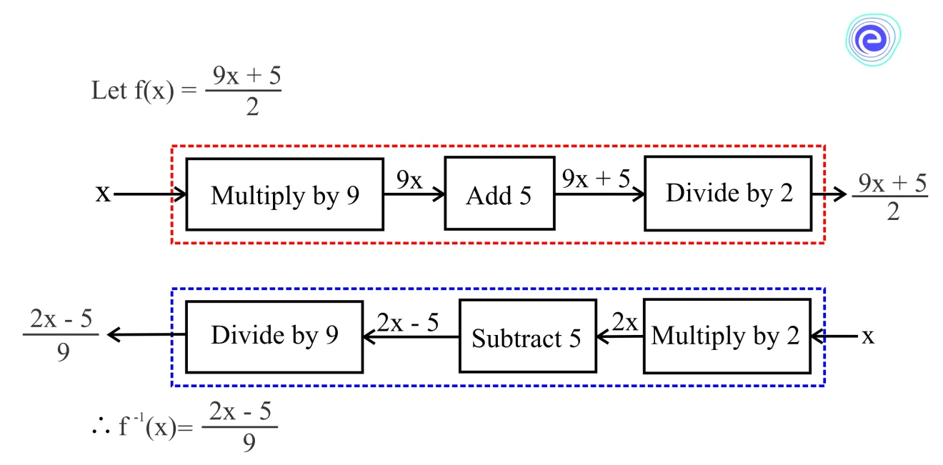 Inverting Functions