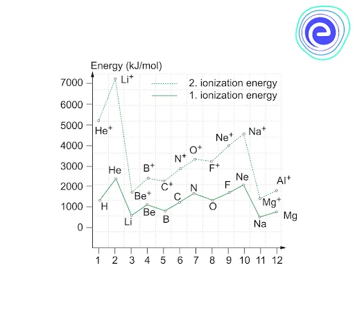 Ionization Enthalpies of Few Elements