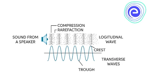 Is sound wave a longitudinal wave