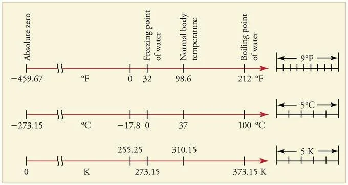 Kelvin Scale