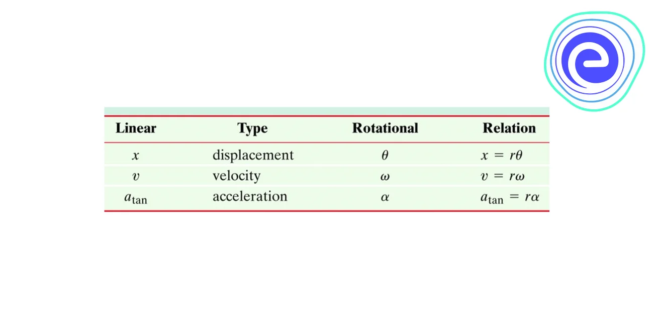 Kinematics Equations of motion for rotational motion