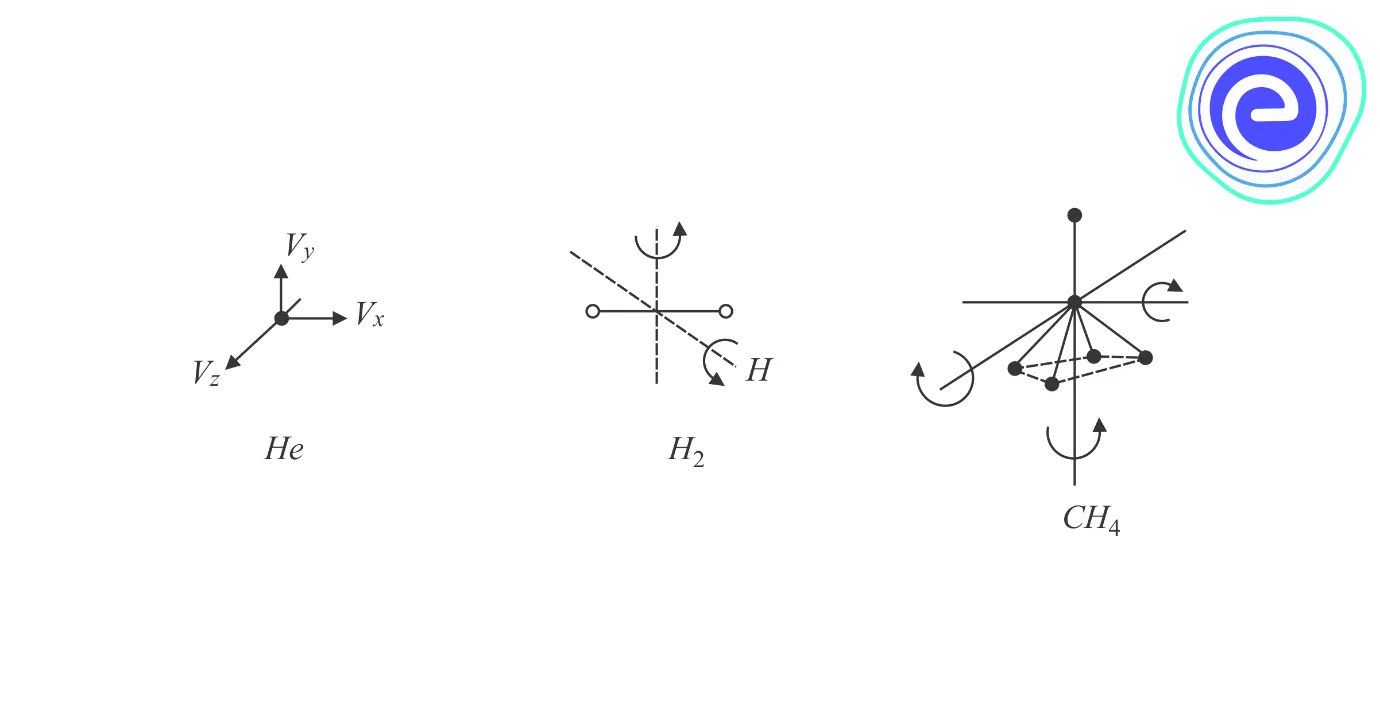 Law of Equipartition of Energy