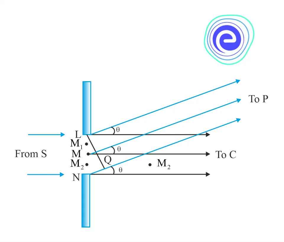 Light diffracts in all directions through a single slit