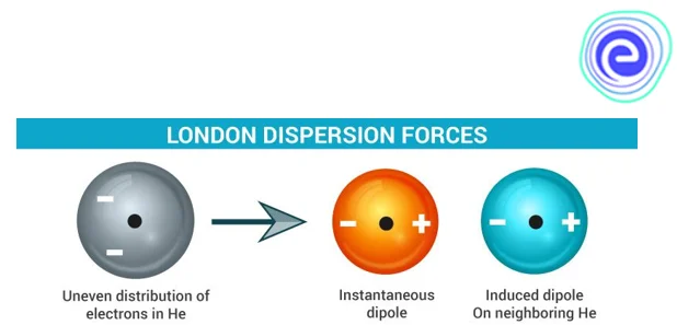 London Dispersion Forces