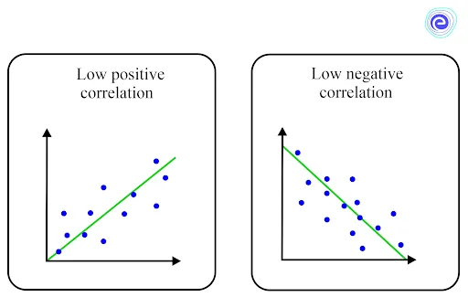 Low positive negative correlation