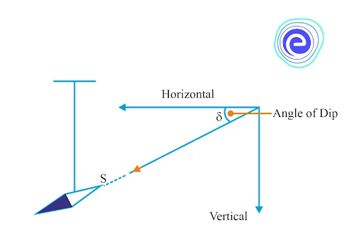 Magnetic inclination