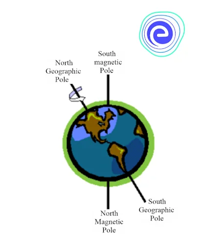 Magnetic poles