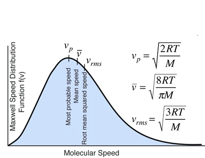 Maxwell Distribution Function