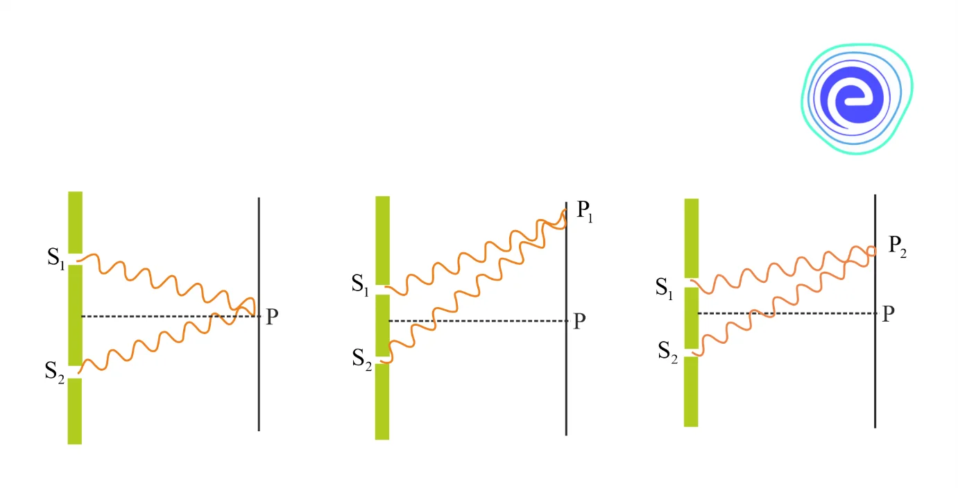 Observations of Youngs Double Slit Experiment