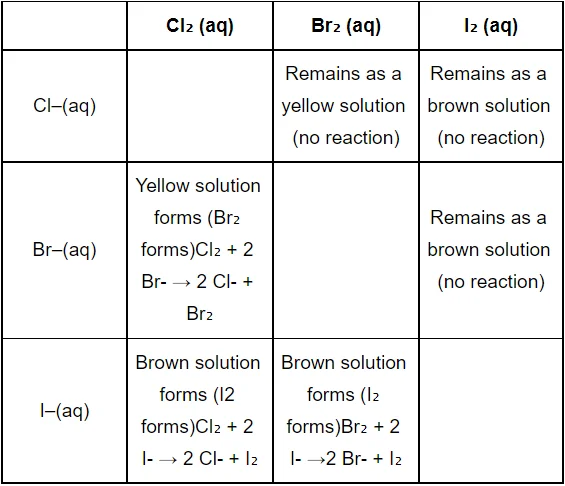 Oxidising Power of Group 17 Elements