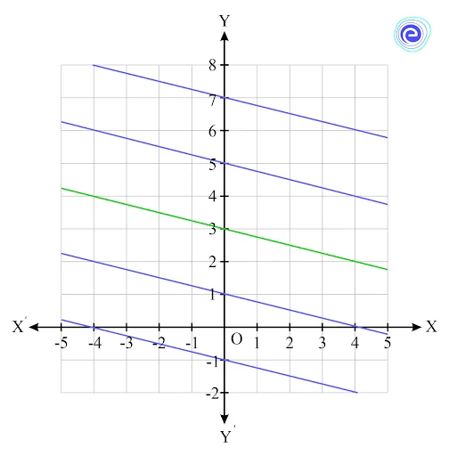 Parallel to the line