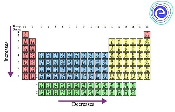 Periodic Trends in Bond Length