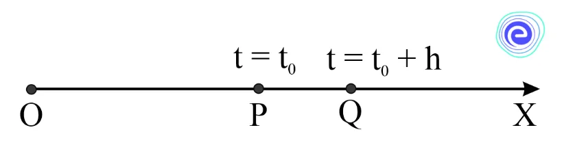 Physical Interpretation of Derivative at a Point