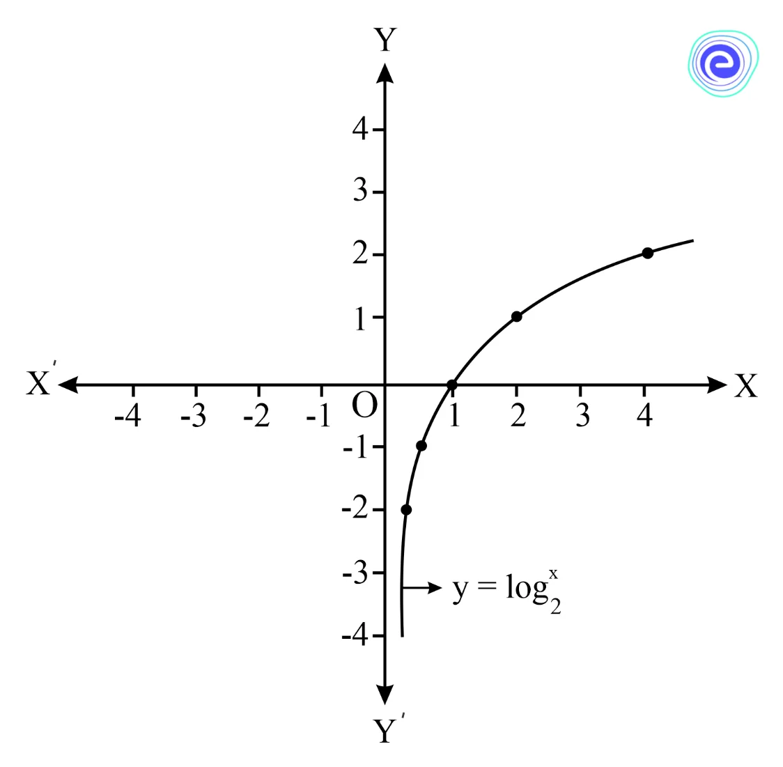 Plotting Graphs