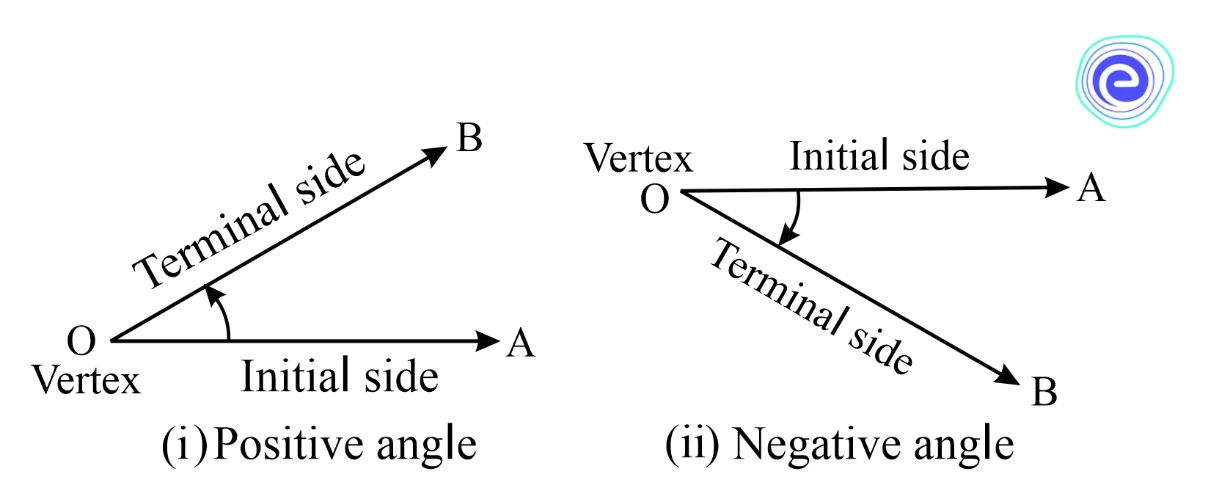 Positive and Negative Angles