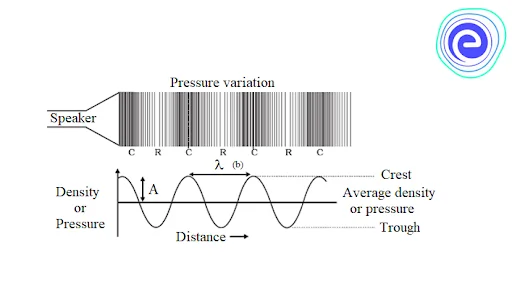 Propagation of sound