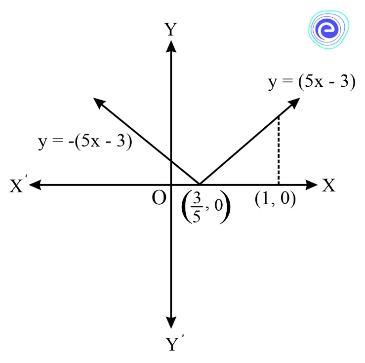 Properties of Definite Integrals