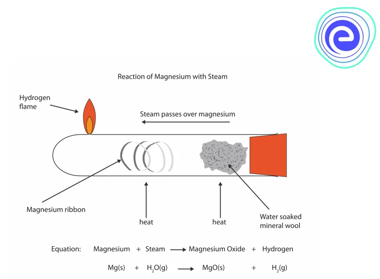 Reaction of Magnesium with Steam