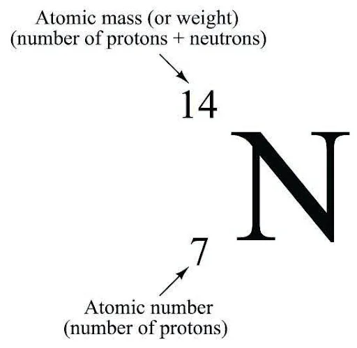 Representation of Atomic Number